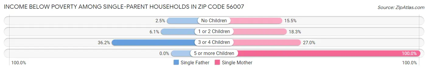Income Below Poverty Among Single-Parent Households in Zip Code 56007