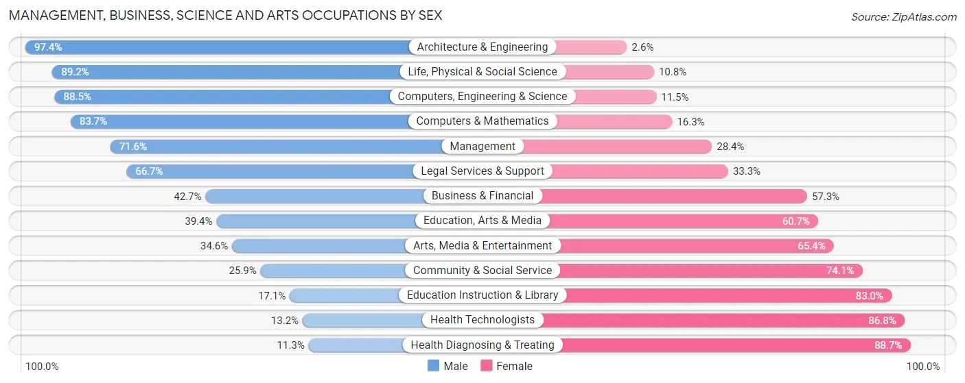 Management, Business, Science and Arts Occupations by Sex in Zip Code 56007
