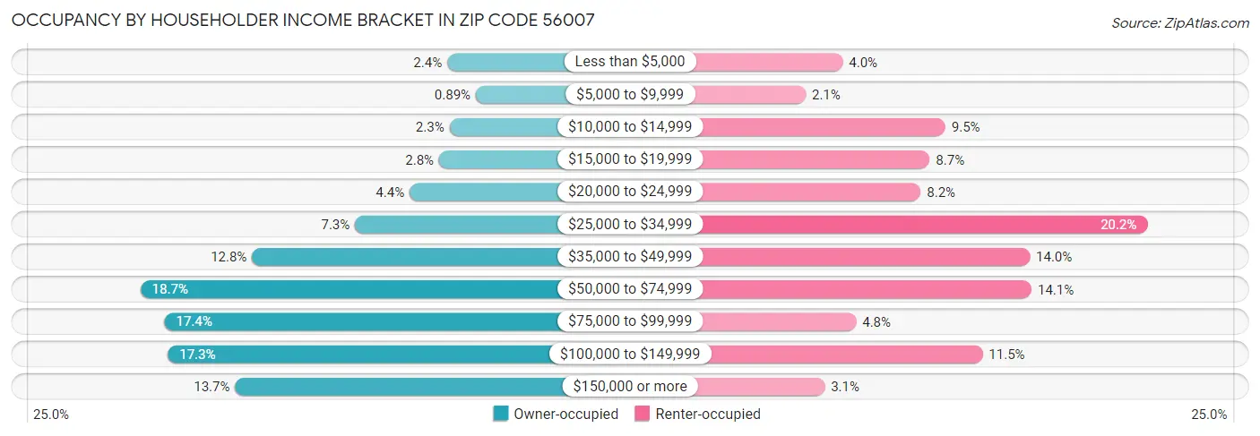 Occupancy by Householder Income Bracket in Zip Code 56007