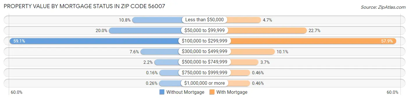Property Value by Mortgage Status in Zip Code 56007