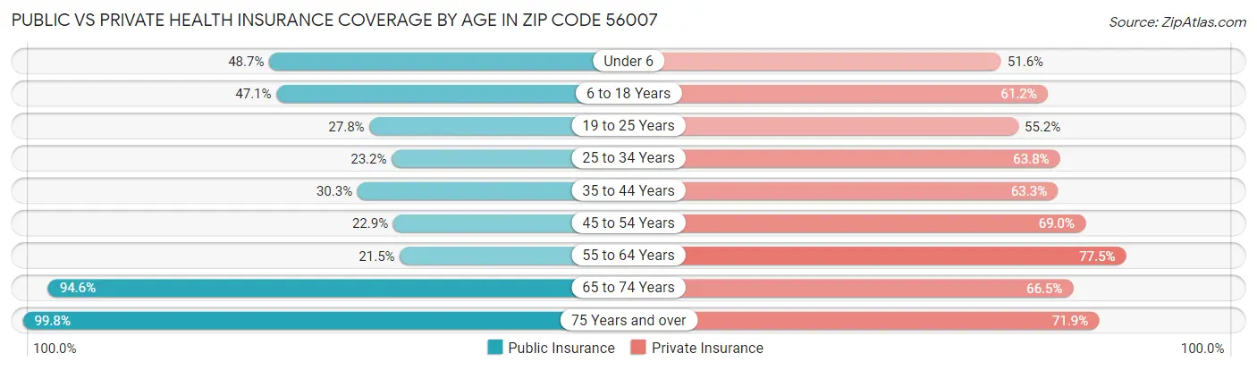 Public vs Private Health Insurance Coverage by Age in Zip Code 56007
