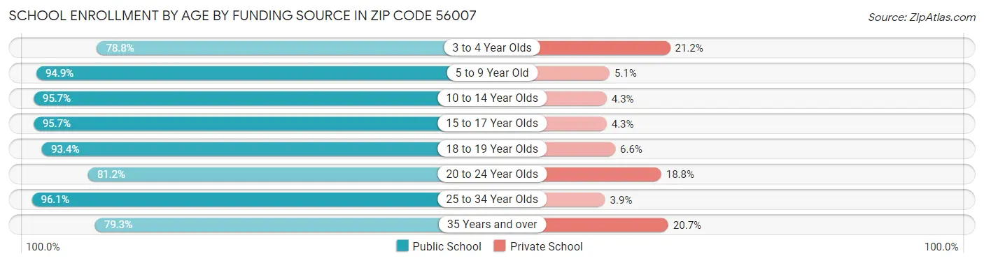 School Enrollment by Age by Funding Source in Zip Code 56007