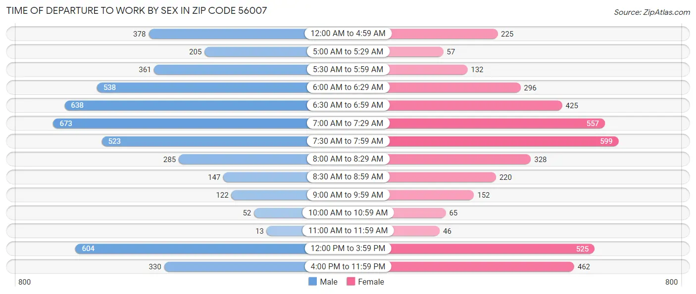 Time of Departure to Work by Sex in Zip Code 56007
