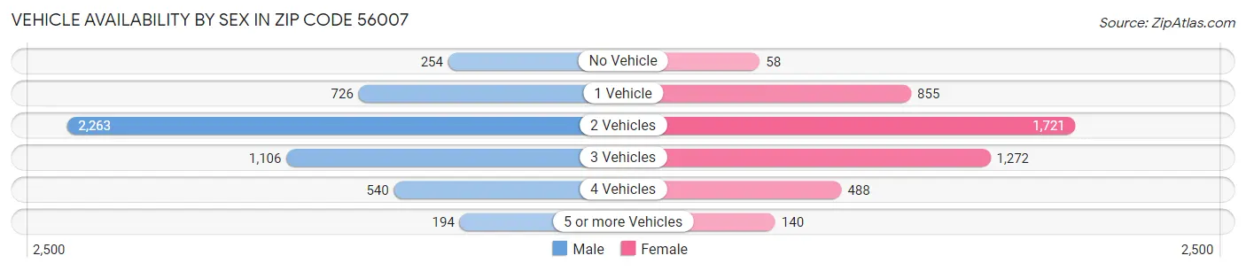 Vehicle Availability by Sex in Zip Code 56007