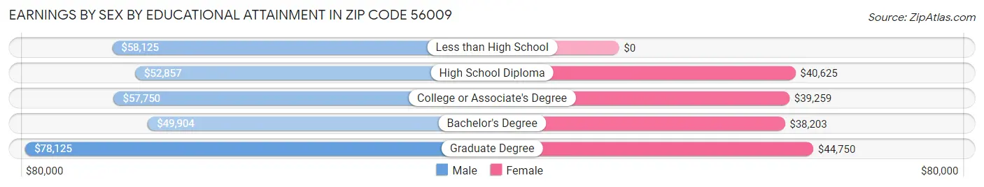 Earnings by Sex by Educational Attainment in Zip Code 56009