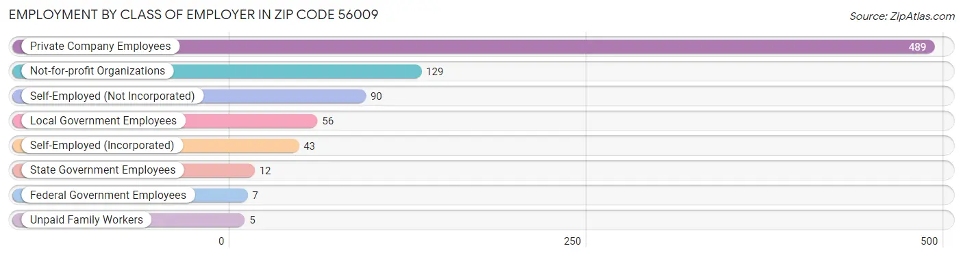 Employment by Class of Employer in Zip Code 56009