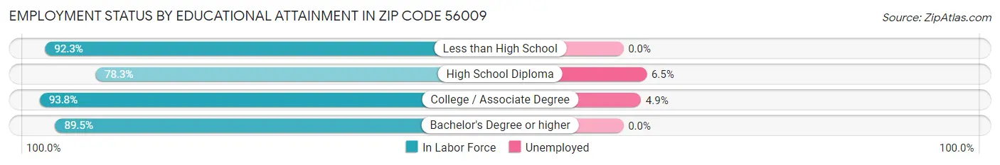 Employment Status by Educational Attainment in Zip Code 56009