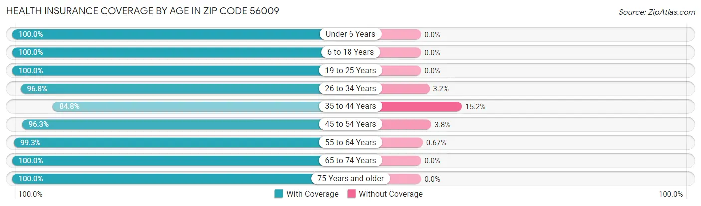 Health Insurance Coverage by Age in Zip Code 56009