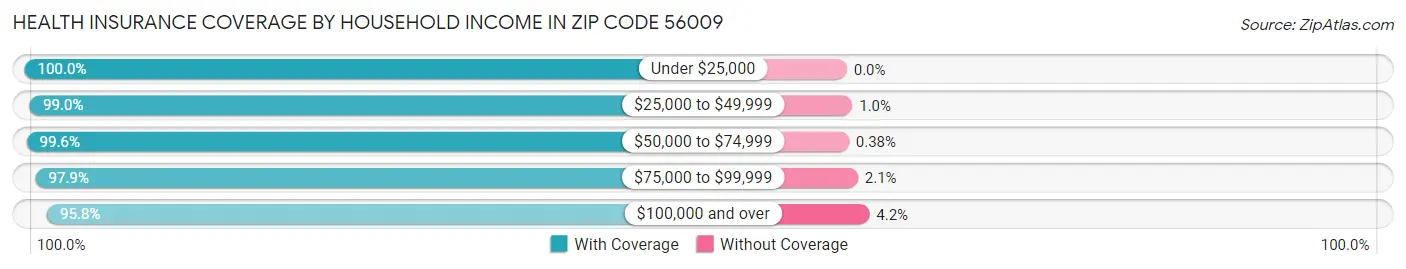 Health Insurance Coverage by Household Income in Zip Code 56009