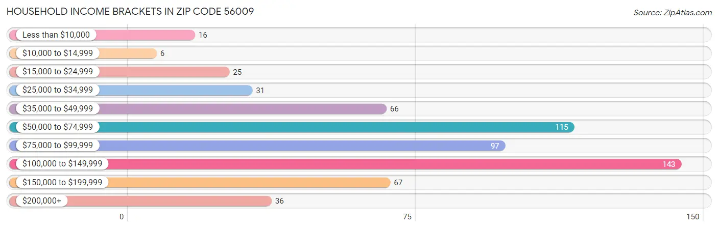 Household Income Brackets in Zip Code 56009