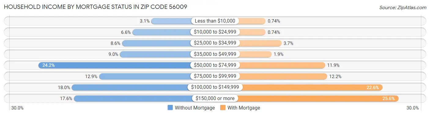 Household Income by Mortgage Status in Zip Code 56009