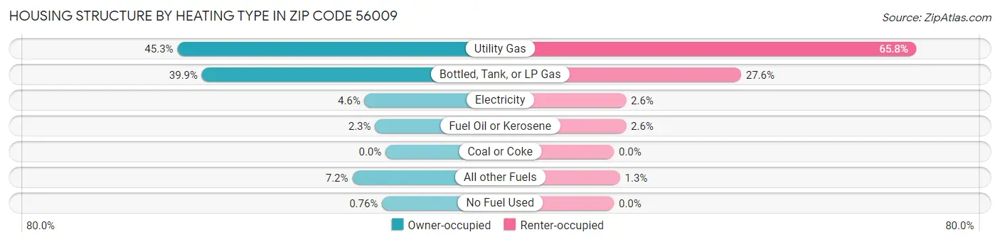 Housing Structure by Heating Type in Zip Code 56009