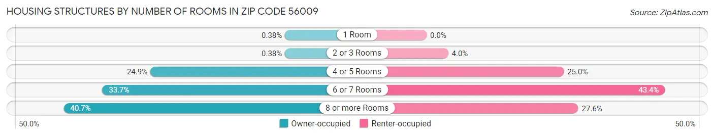 Housing Structures by Number of Rooms in Zip Code 56009