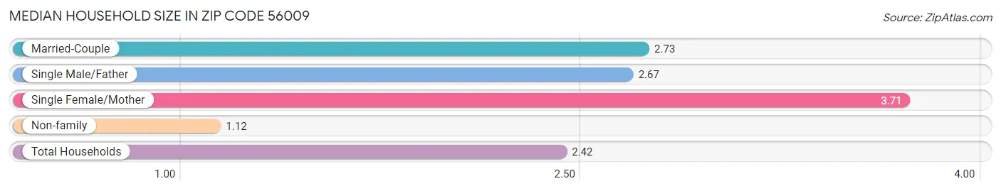 Median Household Size in Zip Code 56009