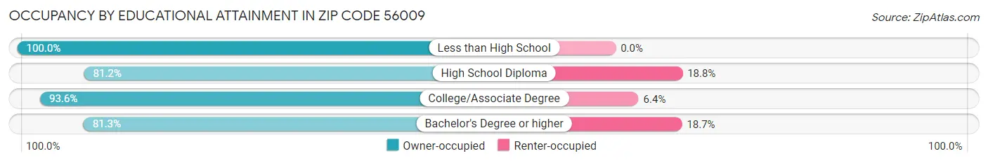 Occupancy by Educational Attainment in Zip Code 56009