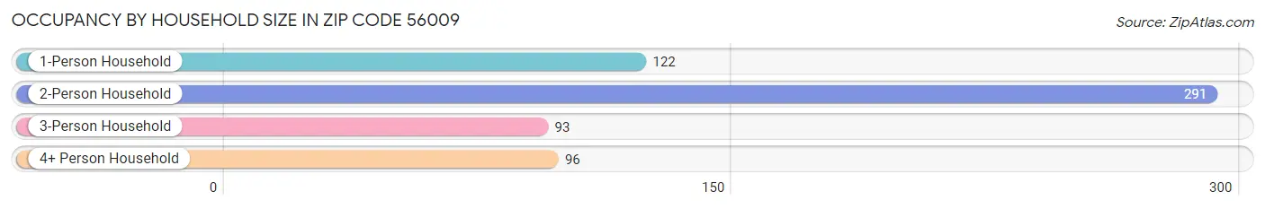 Occupancy by Household Size in Zip Code 56009