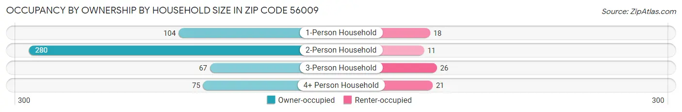 Occupancy by Ownership by Household Size in Zip Code 56009
