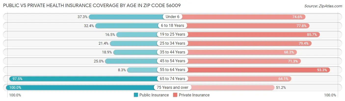 Public vs Private Health Insurance Coverage by Age in Zip Code 56009