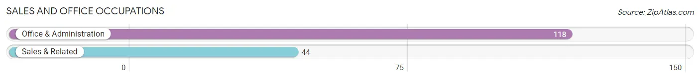 Sales and Office Occupations in Zip Code 56009