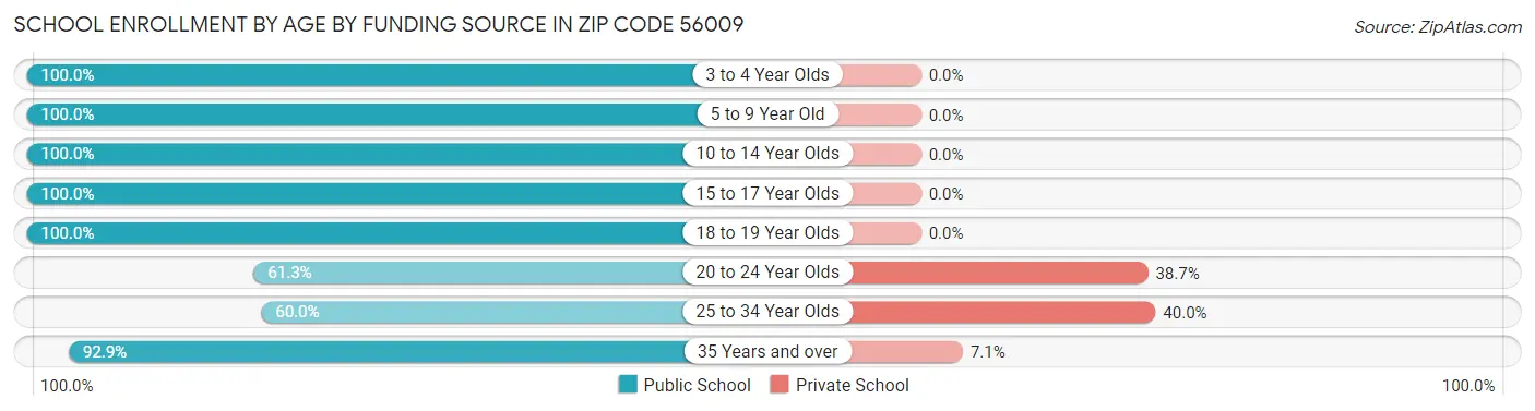 School Enrollment by Age by Funding Source in Zip Code 56009