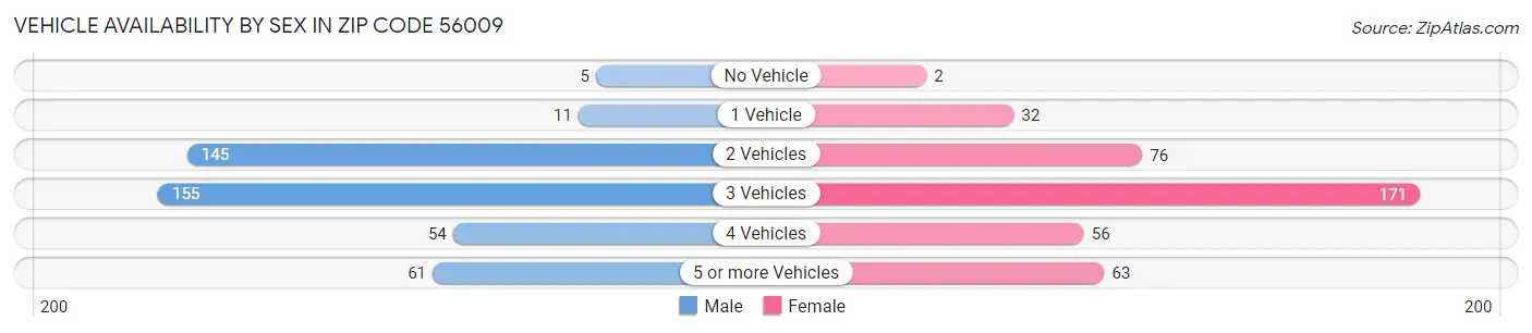 Vehicle Availability by Sex in Zip Code 56009