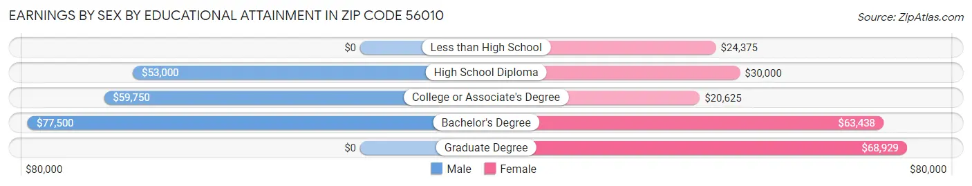 Earnings by Sex by Educational Attainment in Zip Code 56010