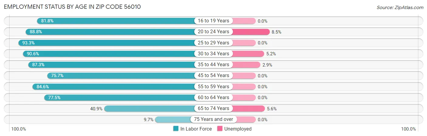 Employment Status by Age in Zip Code 56010