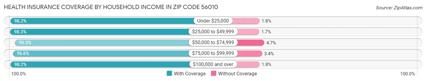 Health Insurance Coverage by Household Income in Zip Code 56010