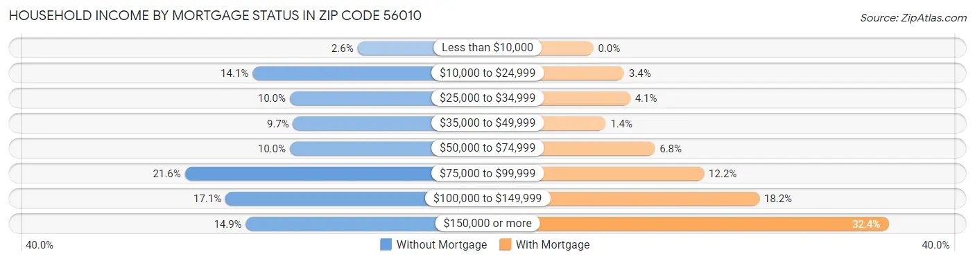 Household Income by Mortgage Status in Zip Code 56010