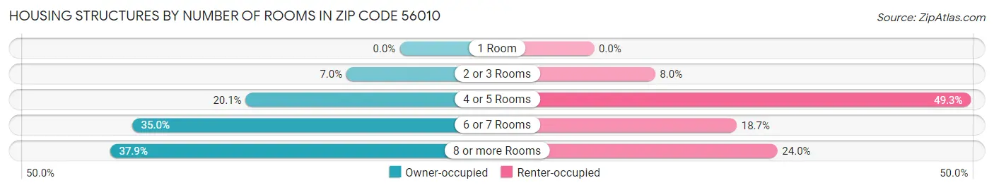 Housing Structures by Number of Rooms in Zip Code 56010
