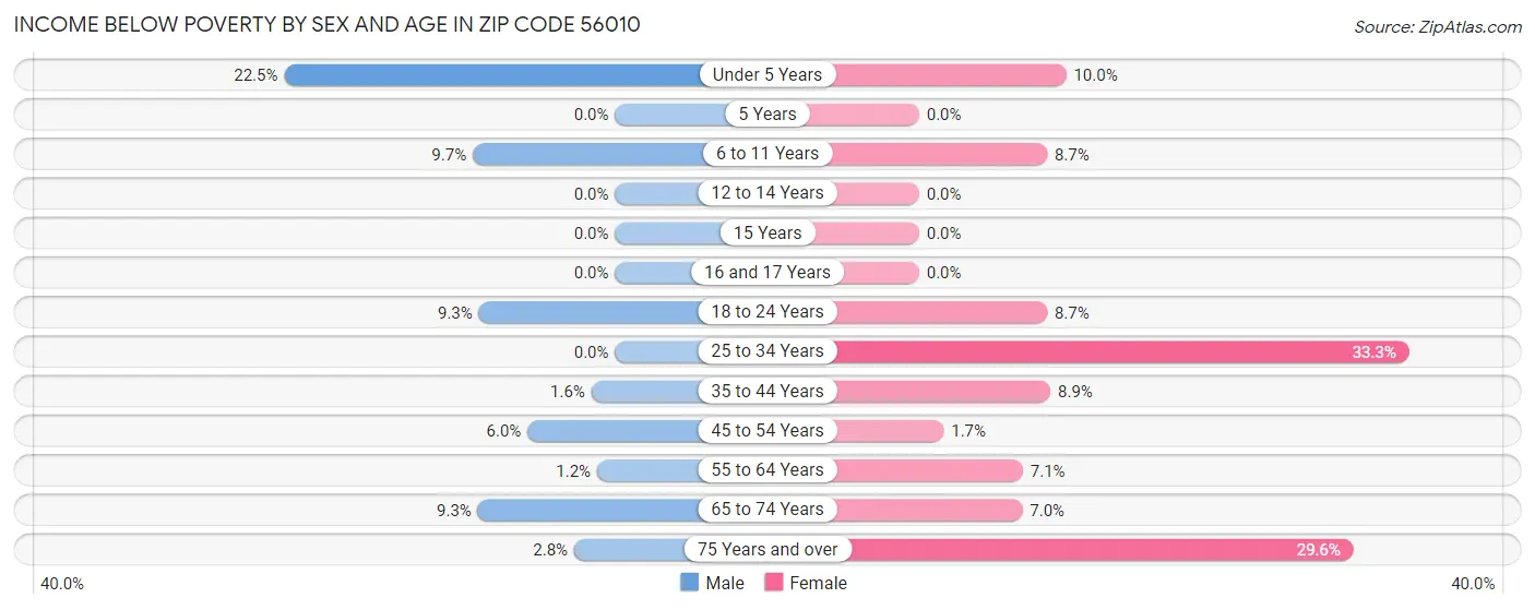 Income Below Poverty by Sex and Age in Zip Code 56010