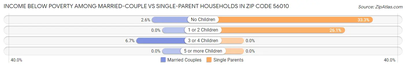 Income Below Poverty Among Married-Couple vs Single-Parent Households in Zip Code 56010