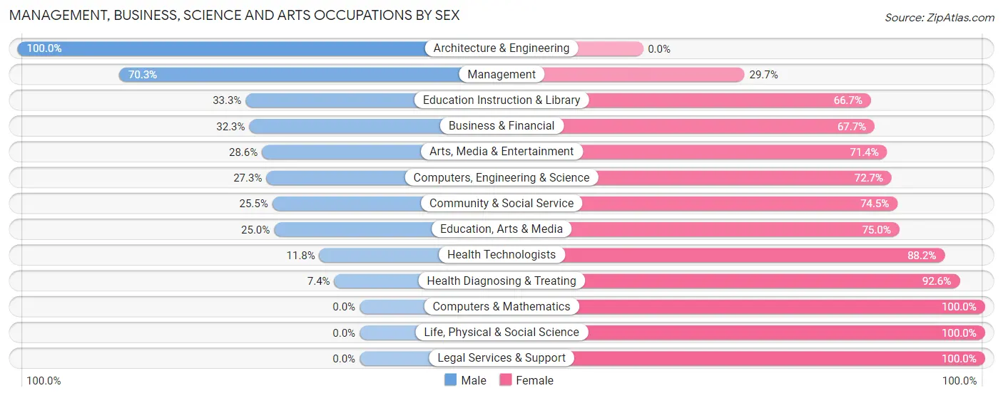 Management, Business, Science and Arts Occupations by Sex in Zip Code 56010