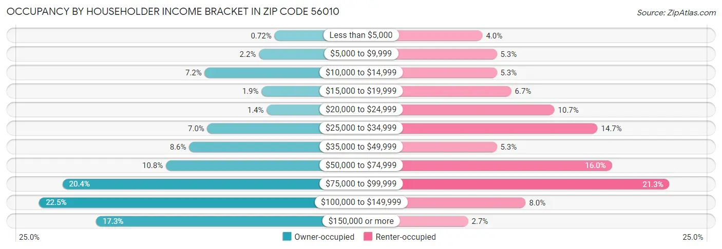 Occupancy by Householder Income Bracket in Zip Code 56010