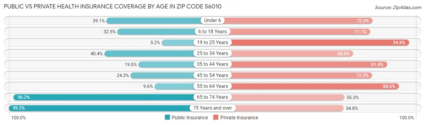 Public vs Private Health Insurance Coverage by Age in Zip Code 56010