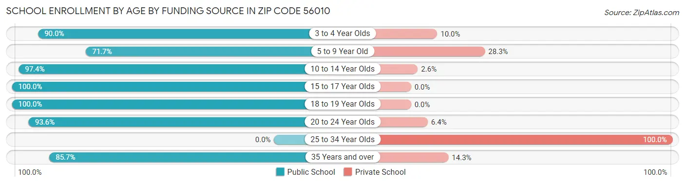 School Enrollment by Age by Funding Source in Zip Code 56010
