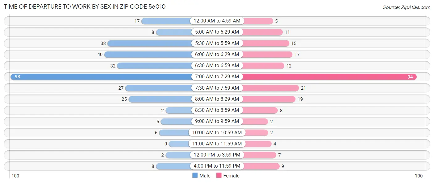 Time of Departure to Work by Sex in Zip Code 56010