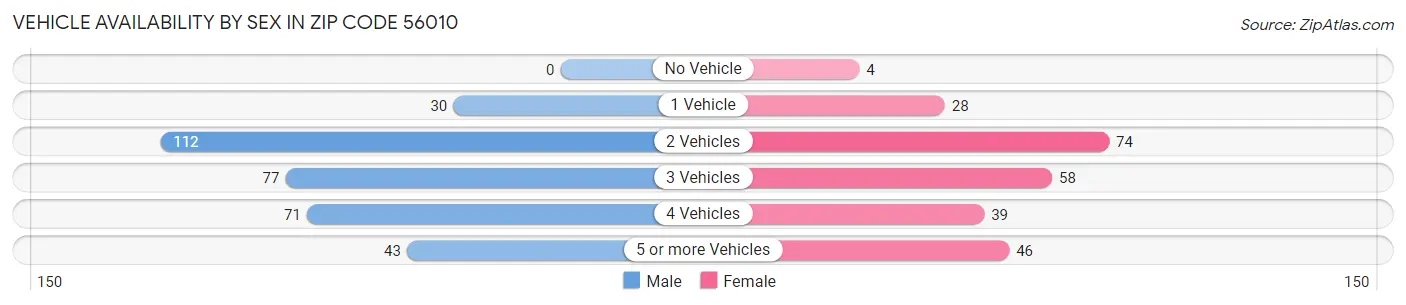Vehicle Availability by Sex in Zip Code 56010
