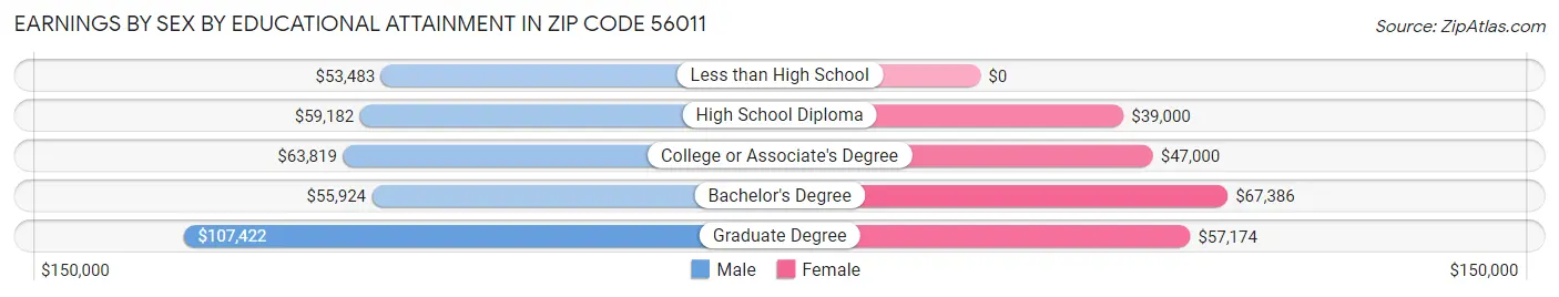 Earnings by Sex by Educational Attainment in Zip Code 56011