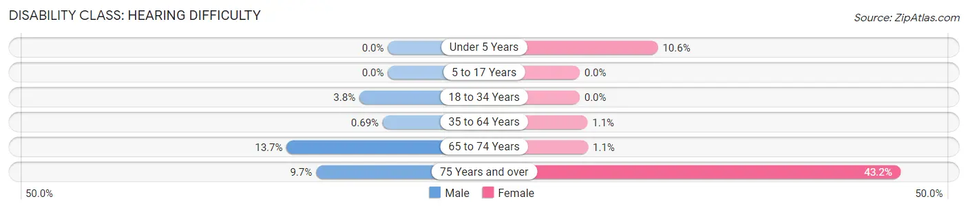 Disability in Zip Code 56011: <span>Hearing Difficulty</span>