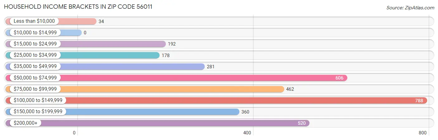 Household Income Brackets in Zip Code 56011