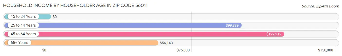 Household Income by Householder Age in Zip Code 56011