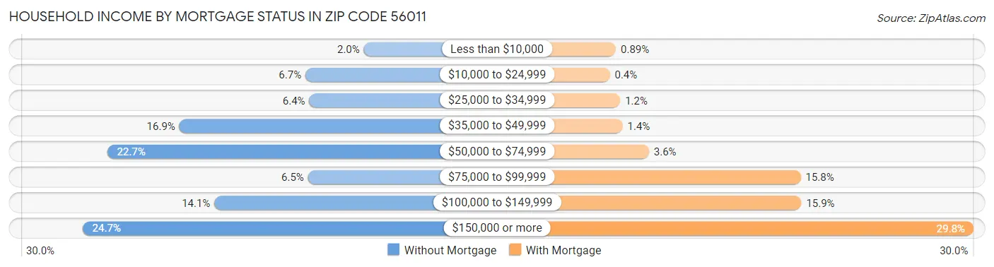 Household Income by Mortgage Status in Zip Code 56011