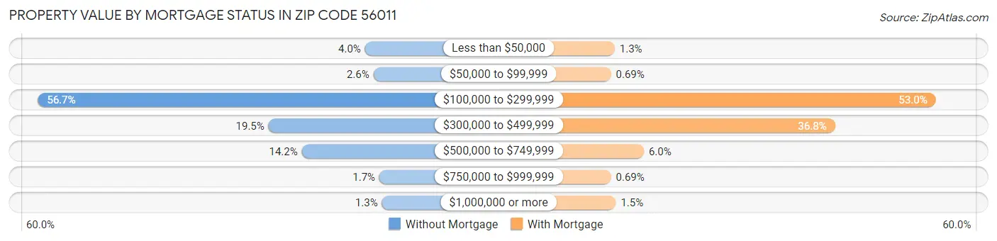 Property Value by Mortgage Status in Zip Code 56011