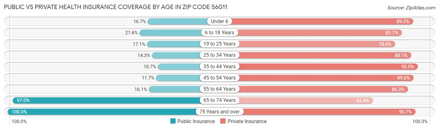 Public vs Private Health Insurance Coverage by Age in Zip Code 56011