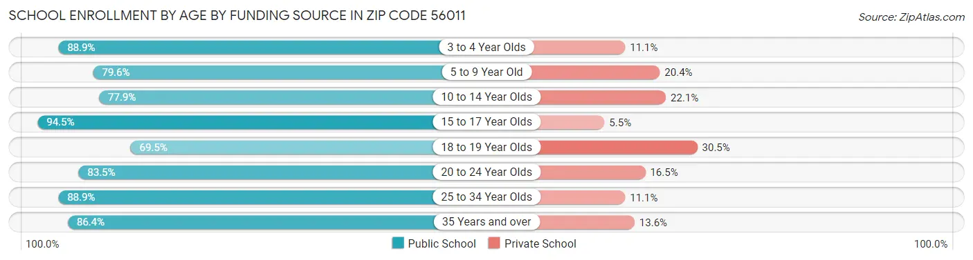 School Enrollment by Age by Funding Source in Zip Code 56011
