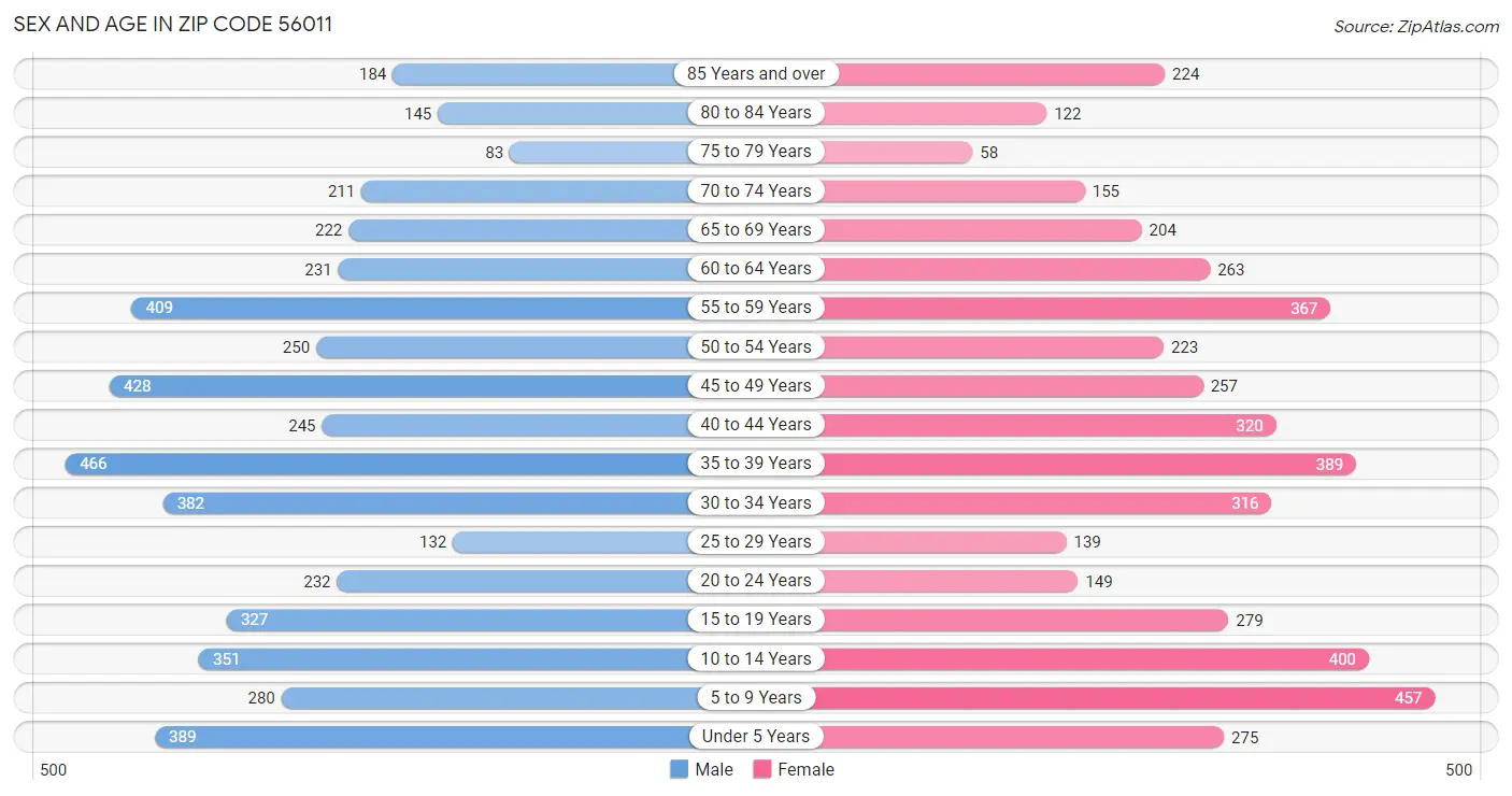 Sex and Age in Zip Code 56011