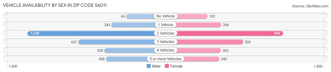 Vehicle Availability by Sex in Zip Code 56011