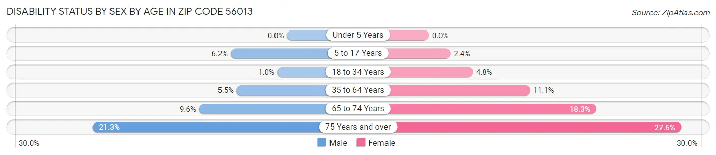 Disability Status by Sex by Age in Zip Code 56013