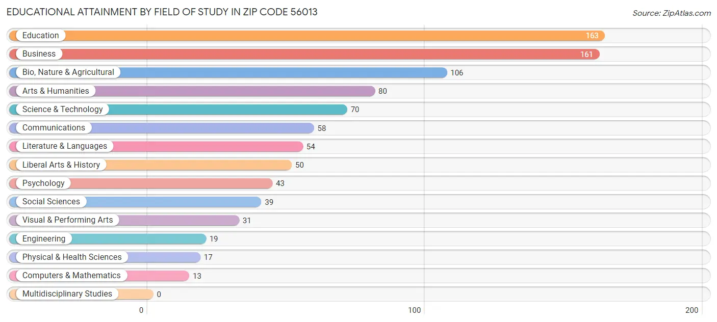 Educational Attainment by Field of Study in Zip Code 56013